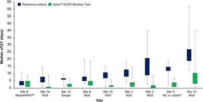 FACILITATE: A real-world, multicenter, prospective study investigating the utility of a rapid, fully automated real-time PCR assay versus local reference methods for detecting epidermal growth factor receptor variants in NSCLC